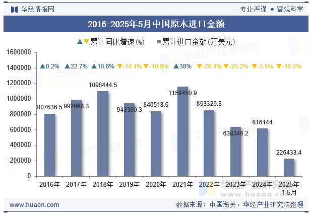 2016-2025年5月中国原木进口金额