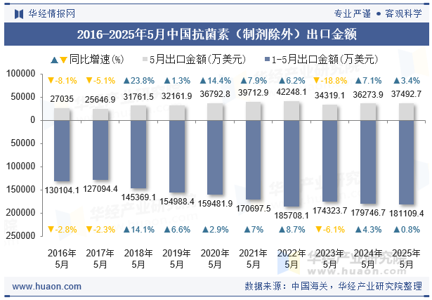 2016-2025年5月中国抗菌素（制剂除外）出口金额