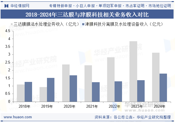 2018-2024年三达膜与津膜科技相关业务收入对比