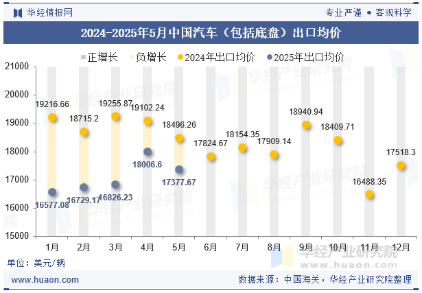 2024-2025年5月中国汽车（包括底盘）出口均价