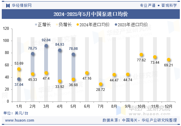 2024-2025年5月中国泵进口均价