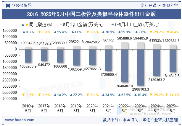 2016-2025年5月中国二极管及类似半导体器件出口金额