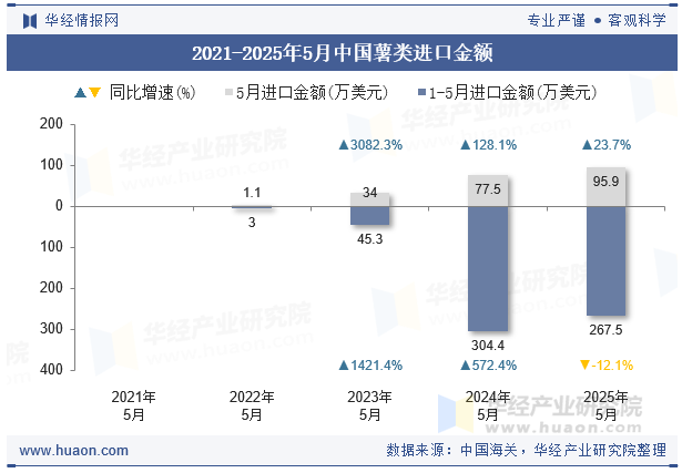 2021-2025年5月中国薯类进口金额