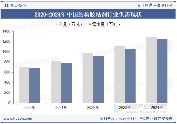 2020-2024年中国结构胶粘剂行业供需现状