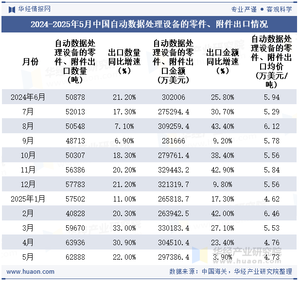 2024-2025年5月中国自动数据处理设备的零件、附件出口情况
