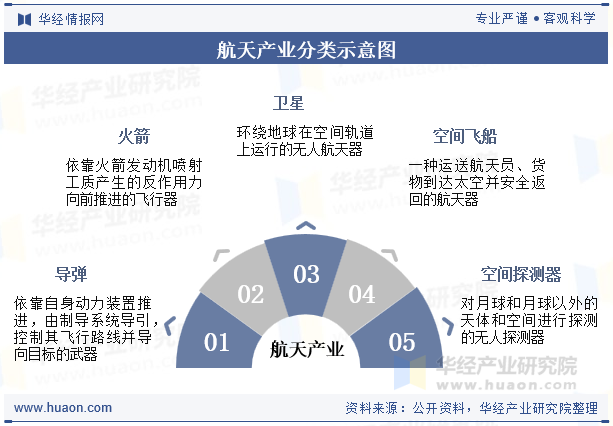 航天产业分类示意图