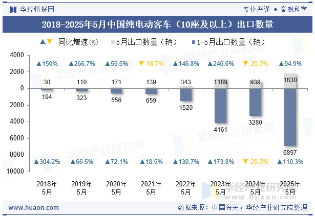2018-2025年5月中国纯电动客车（10座及以上）出口数量