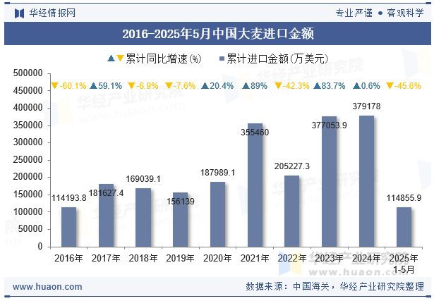 2016-2025年5月中国大麦进口金额