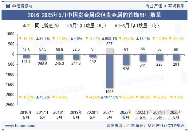 2016-2025年5月中国贵金属或包贵金属的首饰出口数量