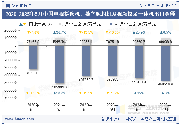 2020-2025年5月中国电视摄像机，数字照相机及视频摄录一体机出口金额