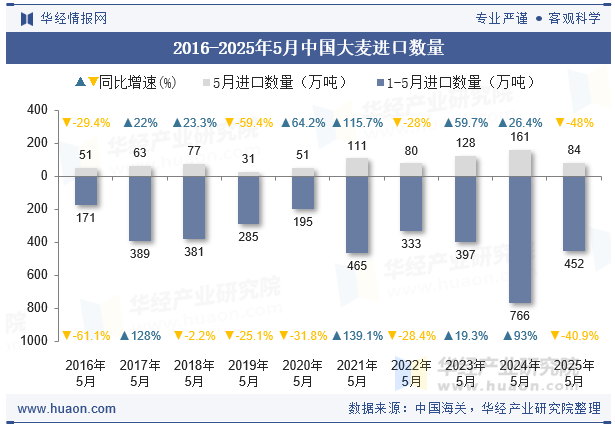2016-2025年5月中国大麦进口数量
