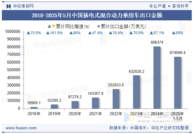 2018-2025年5月中国插电式混合动力乘用车出口金额