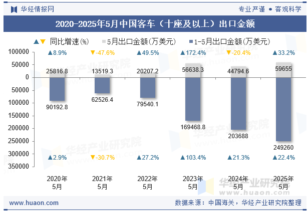 2020-2025年5月中国客车（十座及以上）出口金额