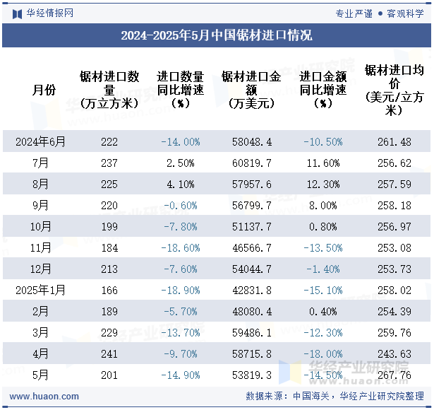2024-2025年5月中国锯材进口情况