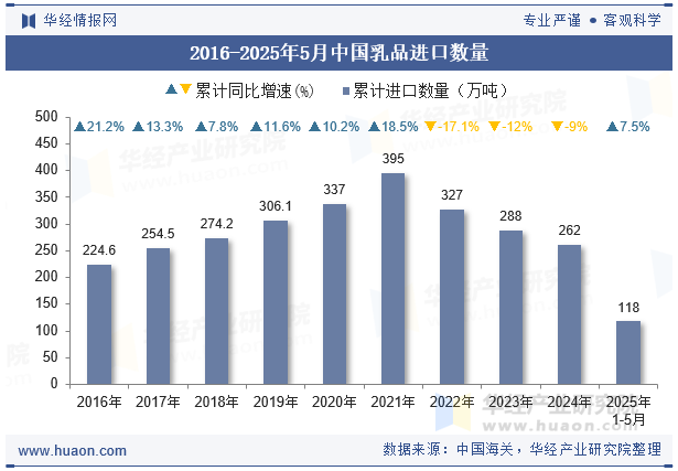 2016-2025年5月中国乳品进口数量