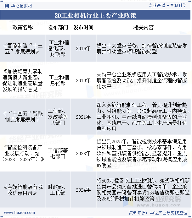 2D工业相机行业主要产业政策