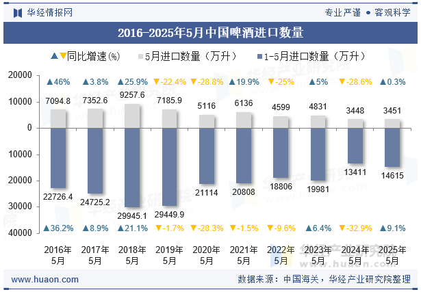 2016-2025年5月中国啤酒进口数量