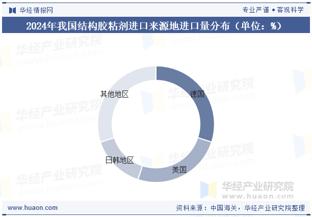 2024年我国结构胶粘剂进口来源地进口量分布（单位：%）