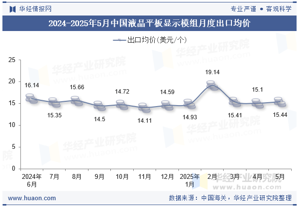 2024-2025年5月中国液晶平板显示模组月度出口均价