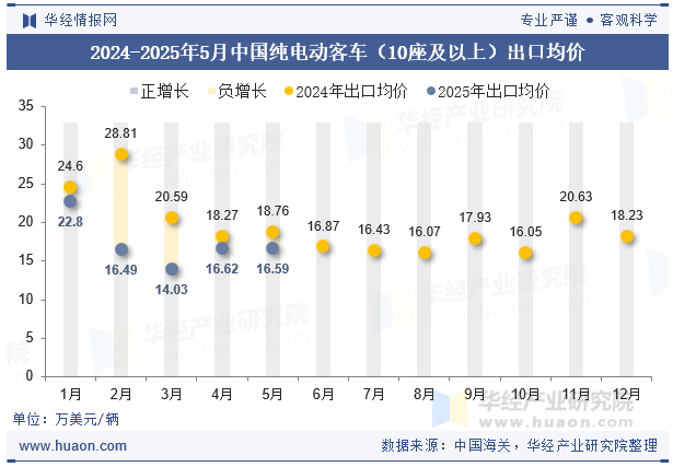 2024-2025年5月中国纯电动客车（10座及以上）出口均价