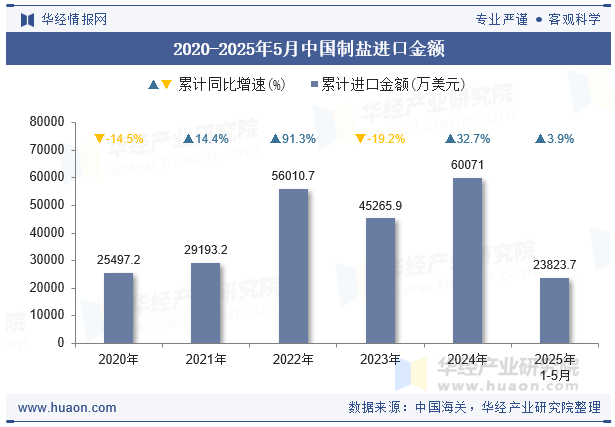 2020-2025年5月中国制盐进口金额