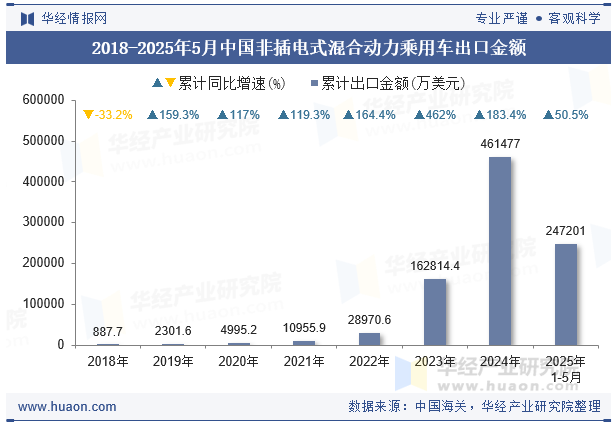2018-2025年5月中国非插电式混合动力乘用车出口金额