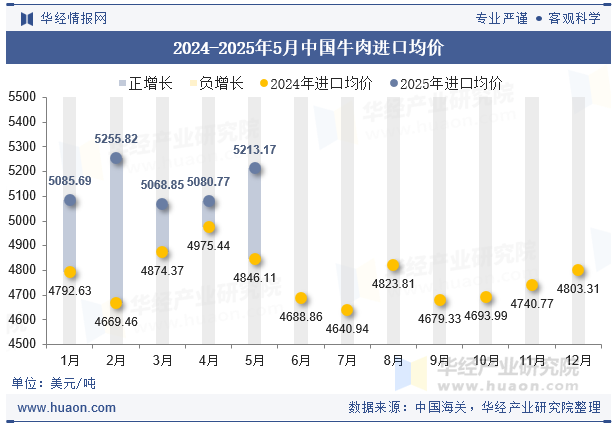 2024-2025年5月中国牛肉进口均价