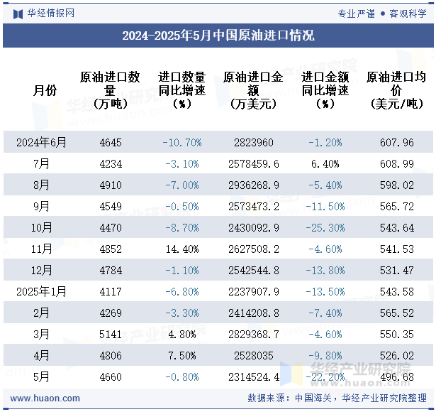 2024-2025年5月中国原油进口情况