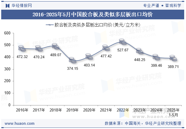 2016-2025年5月中国胶合板及类似多层板出口均价
