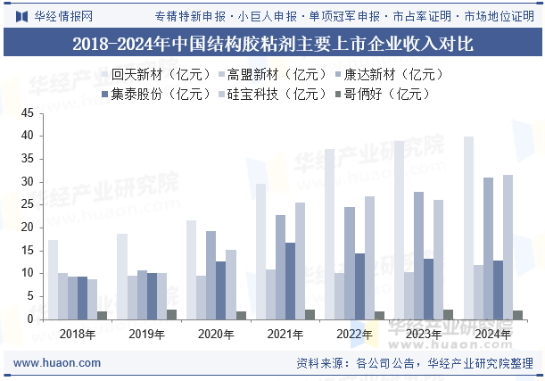 2018-2024年中国结构胶粘剂主要上市企业收入对比
