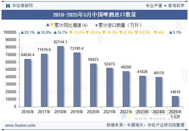 2016-2025年5月中国啤酒进口数量