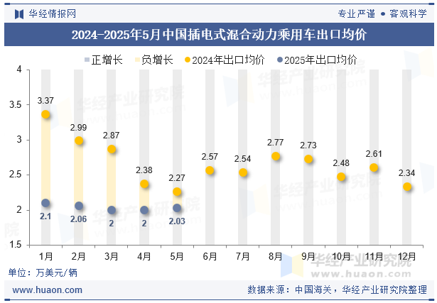 2024-2025年5月中国插电式混合动力乘用车出口均价