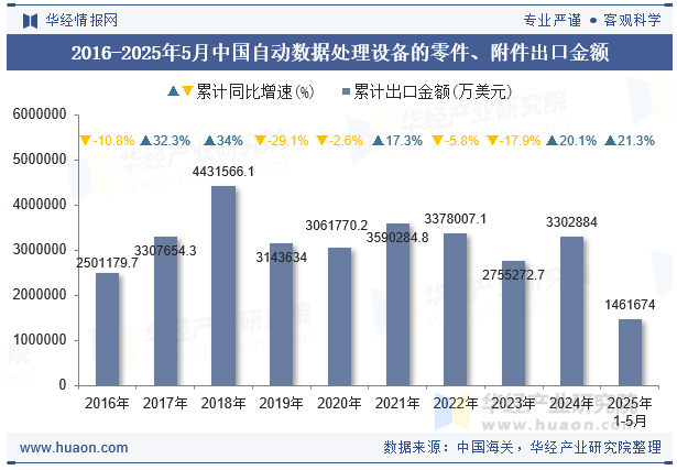 2016-2025年5月中国自动数据处理设备的零件、附件出口金额