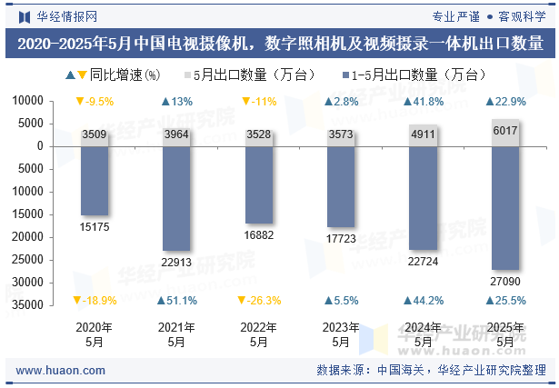 2020-2025年5月中国电视摄像机，数字照相机及视频摄录一体机出口数量