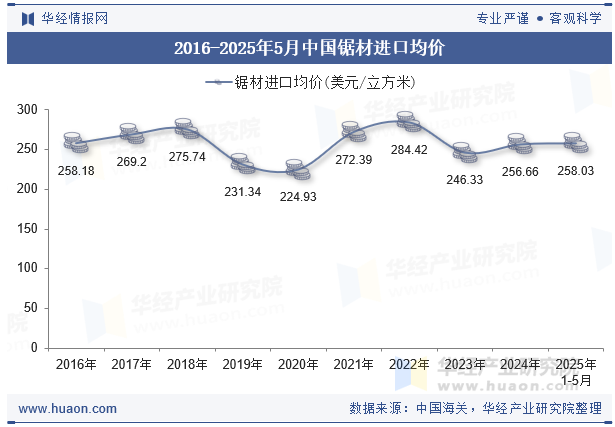 2016-2025年5月中国锯材进口均价