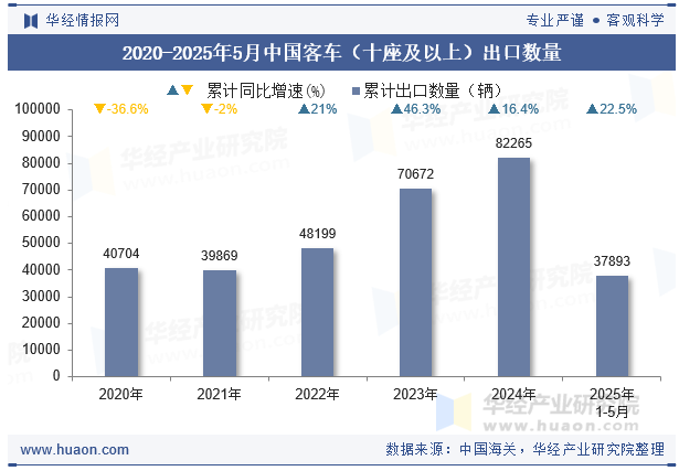 2020-2025年5月中国客车（十座及以上）出口数量