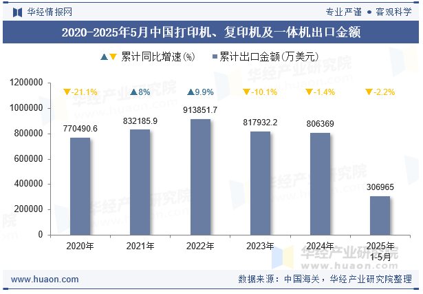 2020-2025年5月中国打印机、复印机及一体机出口金额