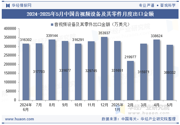 2024-2025年5月中国音视频设备及其零件月度出口金额