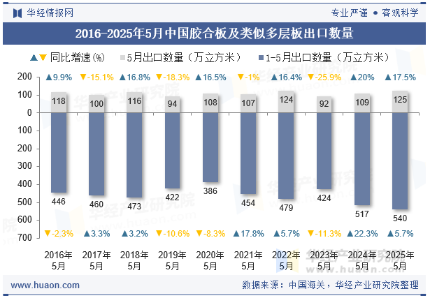 2016-2025年5月中国胶合板及类似多层板出口数量