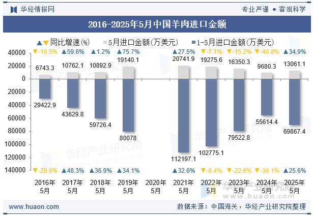 2016-2025年5月中国羊肉进口金额