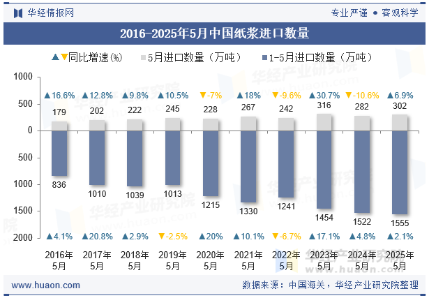 2016-2025年5月中国纸浆进口数量