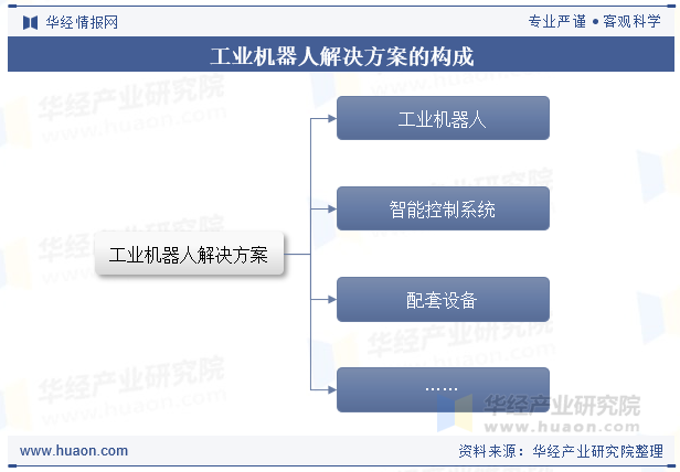工业机器人解决方案的构成