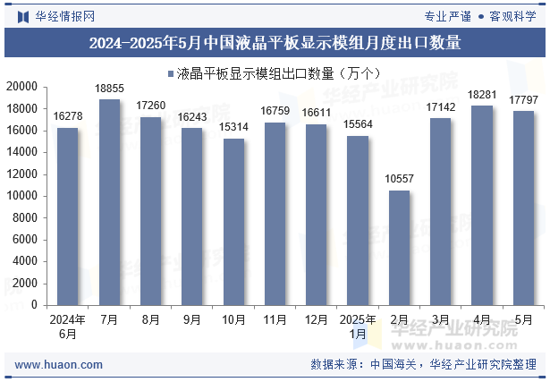 2024-2025年5月中国液晶平板显示模组月度出口数量