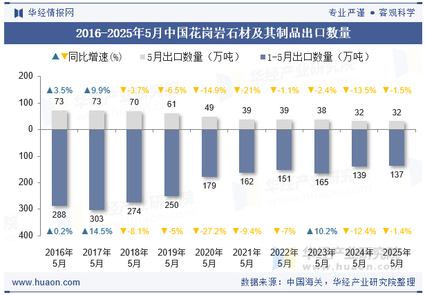 2016-2025年5月中国花岗岩石材及其制品出口数量