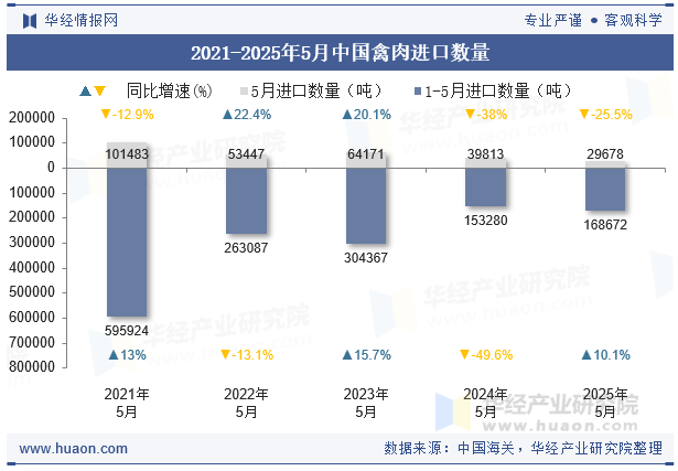 2021-2025年5月中国禽肉进口数量