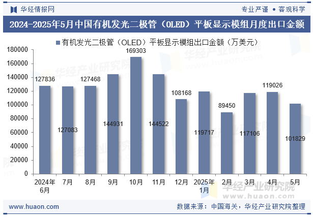 2024-2025年5月中国有机发光二极管（OLED）平板显示模组月度出口金额