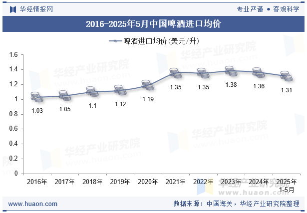 2016-2025年5月中国啤酒进口均价