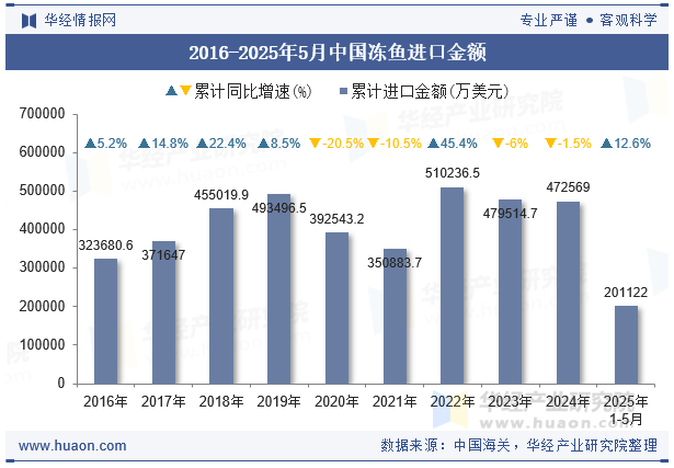 2016-2025年5月中国冻鱼进口金额