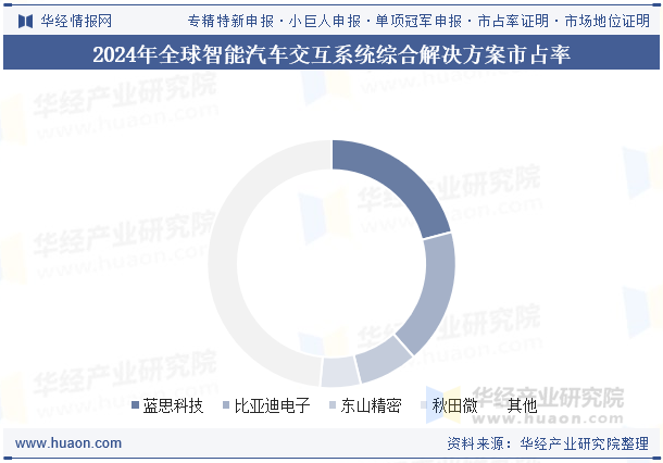 2024年全球智能汽车交互系统综合解决方案市占率