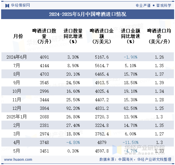 2024-2025年5月中国啤酒进口情况